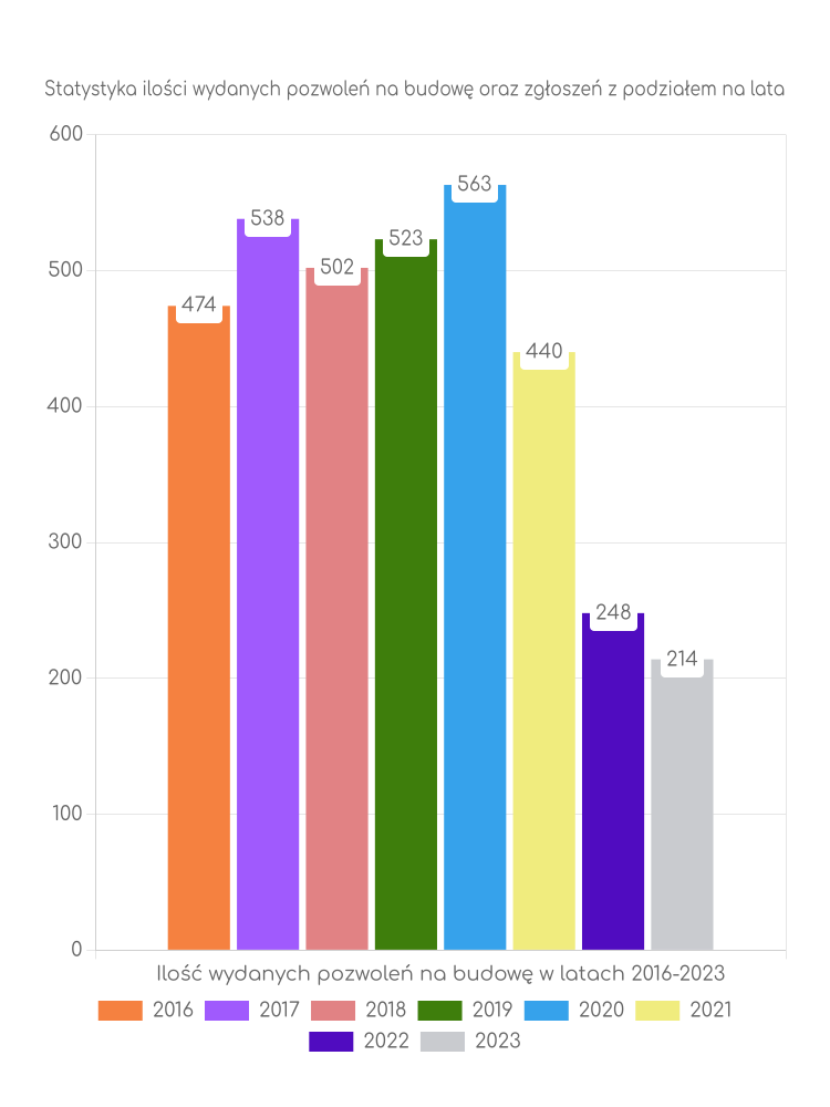 Zestawienie statystyk pozwoleń na budowę w gminie Rokietnica